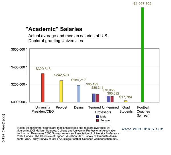 Salaries