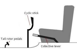 Chopper controls