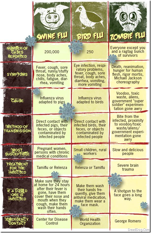 Flu chart