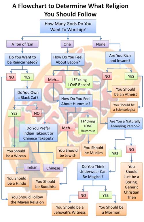 A-flowchart-to-determine-what-religion-you-should-follow