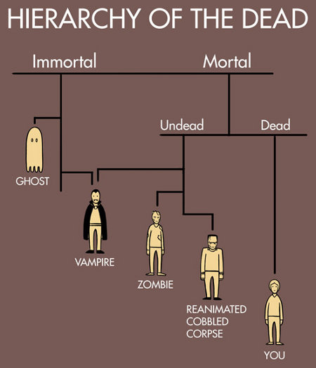 Hierarchy of the dead