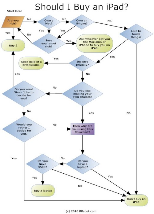 Ipad chart